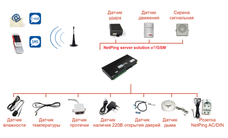 kontroller-dlya-sbora-dannykh-s-sensorov-netping-monitoring-solution